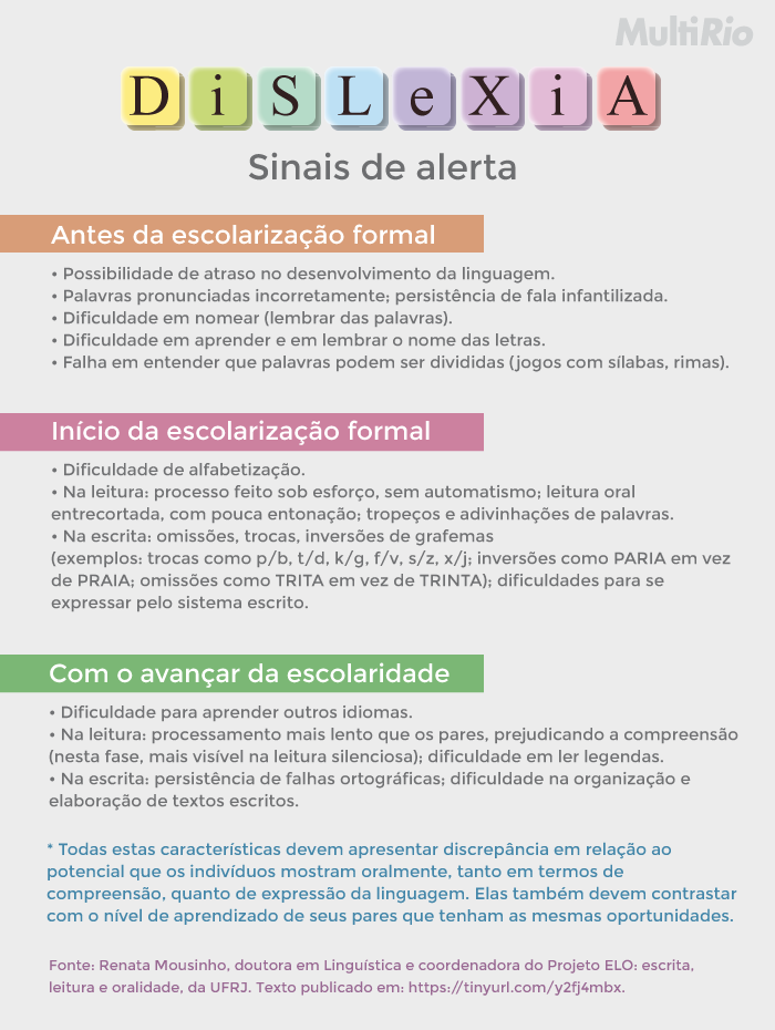 Dislexia – Sinais de alerta  Antes da escolarização formal Possibilidade de atraso no desenvolvimento da linguagem. Palavras pronunciadas incorretamente; persistência de fala infantilizada. Dificuldade em nomear (lembrar das palavras). Dificuldade em aprender e em lembrar o nome das letras.  Falha em entender que palavras podem ser divididas (jogos com sílabas, rimas). Início da escolarização formal Dificuldades de alfabetização. Na leitura: processo feito sob esforço, sem automatismo; leitura oral entrecortada, com pouca entonação; tropeços e adivinhações de palavras. Na escrita: omissões, trocas, inversões de grafemas (exemplos: trocas como p/b, t/d, k/g, f/v, s/z, x/j; inversões como PARIA por PRAIA; omissões como TRITA por TRINTA); dificuldades para se expressar pelo sistema escrito. Com o avançar da escolaridade Dificuldade para aprender outros idiomas. Na leitura: processamento mais lento que os pares, prejudicando a compreensão (nesta fase, mais visível na leitura silenciosa); dificuldade em ler legendas. Na escrita: persistência de falhas ortográficas; dificuldade na organização e elaboração de textos escritos. * Todas estas características devem apresentar discrepância em relação ao potencial que os indivíduos mostram oralmente, tanto em termos de compreensão, quanto de expressão da linguagem. Elas também devem contrastar com o nível de aprendizado de seus pares que tenham as mesmas oportunidades. Fonte: Renata Mousinho, doutora em Linguística e coordenadora do Projeto ELO: escrita, leitura e oralidade, da UFRJ. Texto publicado em: https://tinyurl.com/y2fj4mbx 