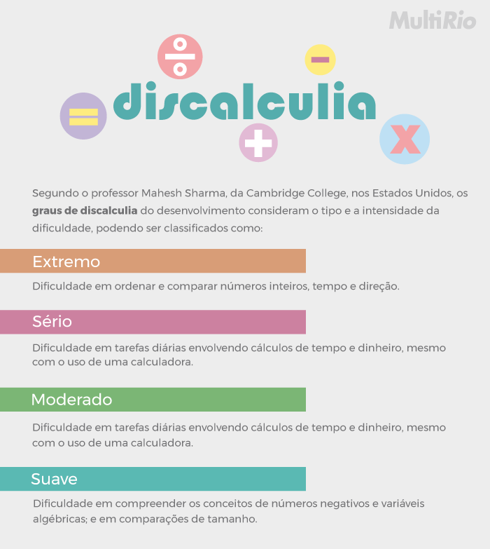 Graus de discalculia  Segundo o professor Mahesh Sharma, da Cambridge College, nos Estados Unidos, os graus de discalculia do desenvolvimento consideram o tipo e a intensidade da dificuldade, podendo ser classificados como:   Extremo: dificuldade em ordenar e comparar números inteiros, tempo e direção.  Sério: dificuldade em tarefas diárias envolvendo cálculos de tempo e dinheiro, mesmo com o uso de uma calculadora.  Moderado: dificuldade em compreender o conceito de números e frações decimais e como eles são escritos; além de conceitos ligeiramente mais abstratos, como área, volume e peso.  Suave: dificuldade em compreender os conceitos de números negativos e variáveis algébricas; e em comparações de tamanho.