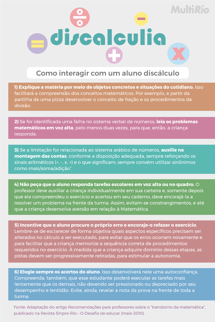 Discalculia: como interagir com um aluno discálculo  1) Explique a matéria por meio de objetos concretos e situações do cotidiano. Isso facilitará a compreensão dos conceitos matemáticos. Por exemplo, a partir da partilha de uma pizza desenvolver o conceito de fração e os procedimentos da divisão.   2) Se for identificada uma falha no sistema verbal de números, leia os problemas matemáticos em voz alta, pelo menos duas vezes, para que, então, a criança responda.   3) Se a limitação for relacionada ao sistema arábico de números, auxilie na montagem das contas, conforme a disposição adequada, sempre reforçando os sinais aritméticos (+, -, x, ÷) e o que significam; sempre convém utilizar sinônimos como mais/soma/adição”.   4) Não peça que o aluno responda tarefas escolares em voz alta ou no quadro. O professor deve auxiliar a criança individualmente em sua carteira e, somente depois que ela compreendeu o exercício e acertou em seu caderno, deve encorajá-la a resolver um problema na frente da turma. Assim, evitam-se constrangimentos, e até que a criança desenvolva aversão em relação à Matemática.   5) Incentive que o aluno procure o próprio erro e encoraje-o refazer o exercício. Lembre-se de esclarecer de forma objetiva quais aspectos específicos precisam ser alterados no cálculo a ser executado, para evitar que os erros ocorram novamente e para facilitar que a criança memorize a sequência correta de procedimentos requeridos no exercício. À medida que a criança adquire domínio dessas etapas, as pistas devem ser progressivamente retiradas, para estimular a autonomia.  6) Elogie sempre os acertos do aluno. Isso desenvolverá nele uma autoconfiança. Compreenda, também, que esse estudante poderá executar as tarefas mais lentamente que os demais, não devendo ser pressionado ou depreciado por seu desempenho e lentidão. Evite, ainda, revelar a nota da prova na frente de toda a turma.   Fonte: Adaptação do artigo Recomendações para professores sobre o “transtorno da matemática”, publicado na Revista Sinpro-Rio – O Desafio de educar (maio 2010).  