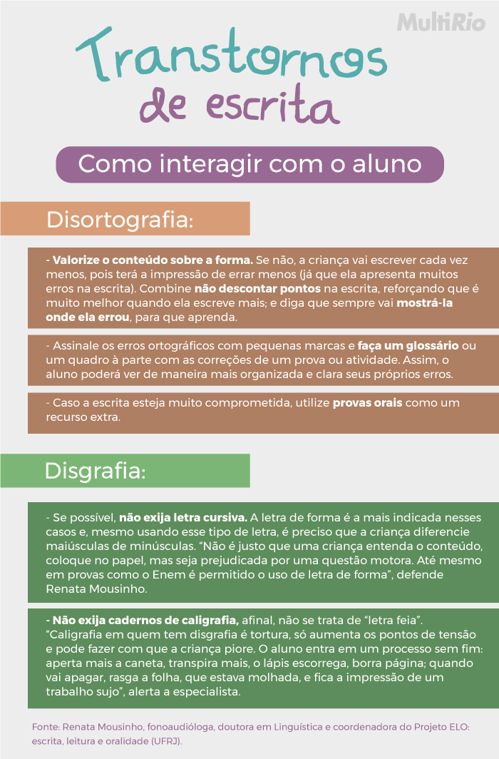 Transtornos de escrita – Como interagir com o aluno Disortografia: - Valorize o conteúdo sobre a forma. Se não, a criança vai escrever cada vez menos, pois terá a impressão de errar menos (já que ela apresenta muitos erros na escrita). Combine não descontar pontos na escrita, reforçando que é muito melhor quando ela escreve mais; e diga que sempre vai mostrá-la onde ela errou, para que aprenda.  - Assinale os erros ortográficos com pequenas marcas e faça um glossário ou um quadro à parte com as correções de um prova ou atividade. Assim, o aluno poderá ver de maneira mais organizada e clara seus próprios erros.  - Caso a escrita esteja muito comprometida, utilize provas orais como um recurso extra.  Disgrafia: - Se possível, não exija letra cursiva. A letra de forma é a mais indicada nesses casos e, mesmo usando esse tipo de letra, é preciso que a criança diferencie maiúsculas de minúsculas. “Não é justo que uma criança entenda o conteúdo, coloque no papel, mas seja prejudicada por uma questão motora. Até mesmo em provas como o Enem é permitido o uso de letra de forma”, defende Renata Mousinho. - Não exija cadernos de caligrafia, afinal, não se trata de “letra feia”.  “Caligrafia em quem tem disgrafia é tortura, só aumenta os pontos de tensão e pode fazer com que a criança piore. O aluno entra em um processo sem fim: aperta mais a caneta, transpira mais, o lápis escorrega, borra página; quando vai apagar, rasga a folha, que estava molhada, e fica a impressão de um trabalho sujo”, alerta a especialista. Fonte: Renata Mousinho, fonoaudióloga, doutora em Linguística e coordenadora do Projeto ELO: escrita, leitura e oralidade (UFRJ).  