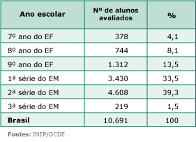 pisa2018 tabela ano escolar