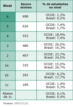 pisa2018 tabela estudantes no nivel