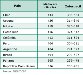 pisa2018 tabela pais media em ciencias