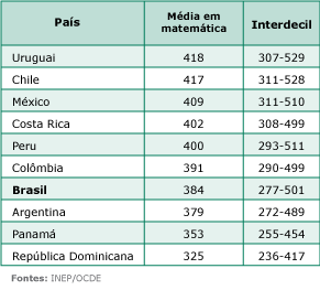 pisa2018 tabela pais media em matematica