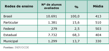 pisa2018 tabela redes de ensino